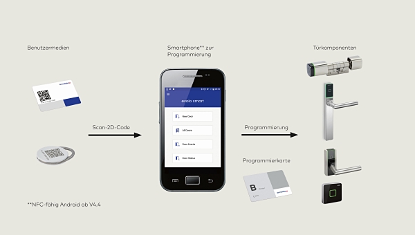 evolo smart system